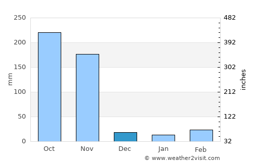 Hua Hin average rain in December
