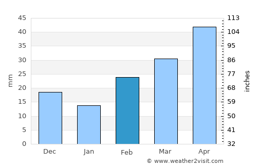Hua Hin average rain in February