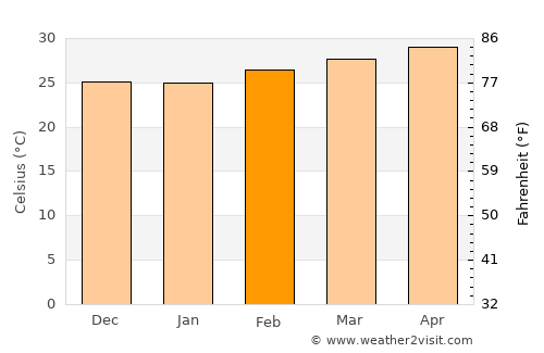 Hua Hin average temperature in February