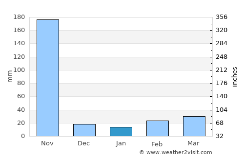 Hua Hin average rain in January