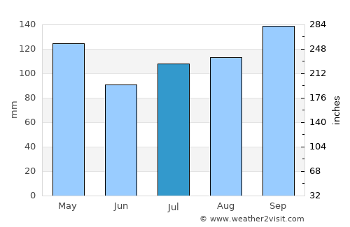 Hua Hin average rain in July
