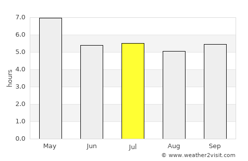 Hua Hin average rain in July