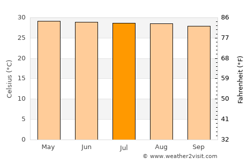 Hua Hin average temperature in July