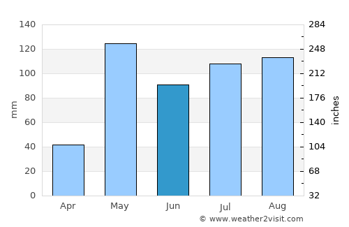 Hua Hin average rain in June