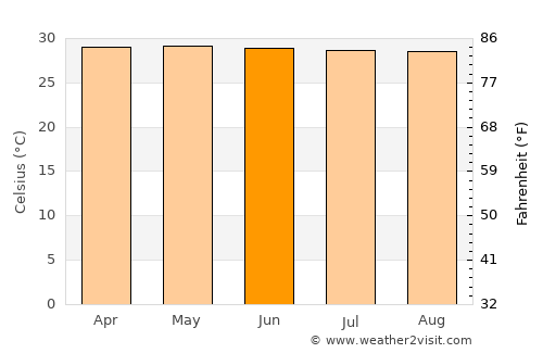 Hua Hin average temperature in June