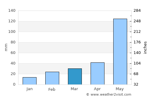Hua Hin average rain in March