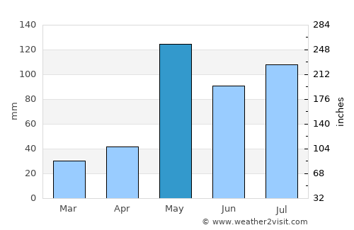 Hua Hin average rain in May