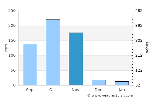 Hua Hin average rain in November