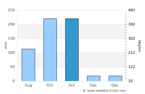 Hua Hin average rain in October