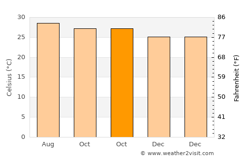 Hua Hin average temperature in October