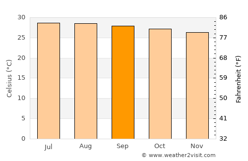 Hua Hin average temperature in September