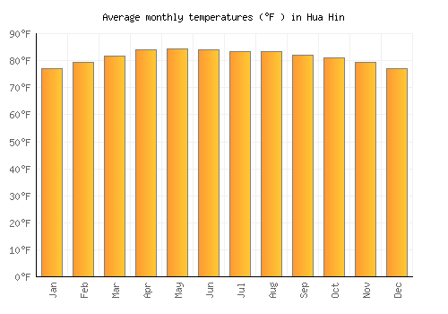 Hua Hin average temperature chart (Fahrenheit)
