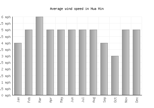 Hua Hin average winspeed by month (mph)