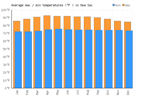 Hua Sai average minimum / maximum temperatures (Fahrenheit)