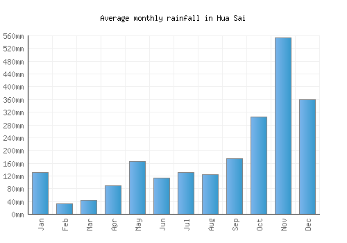 Hua Sai monthly rainfall chart (mm)
