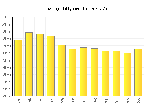 Hua Sai average daily sunshine chart