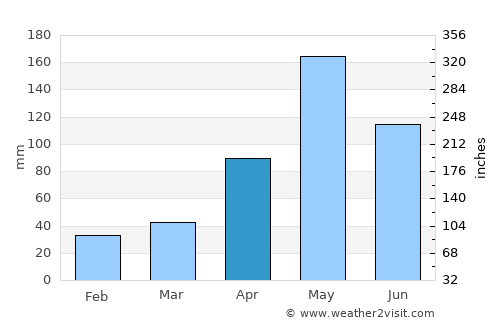 Hua Sai average rain in April