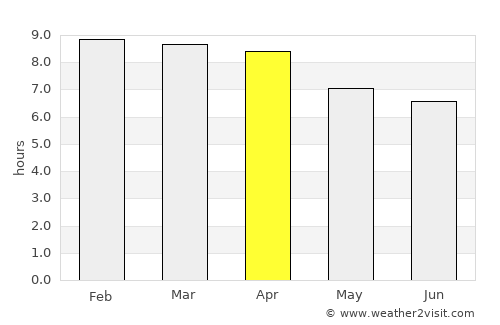 Hua Sai average rain in April
