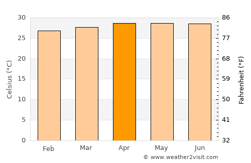 Hua Sai average temperature in April