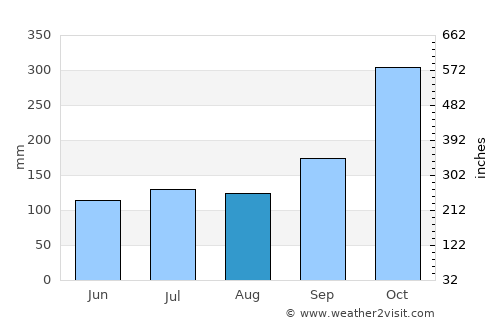 Hua Sai average rain in August