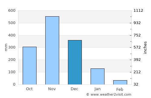 Hua Sai average rain in December