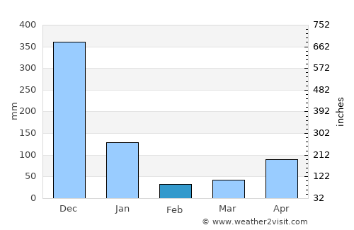 Hua Sai average rain in February