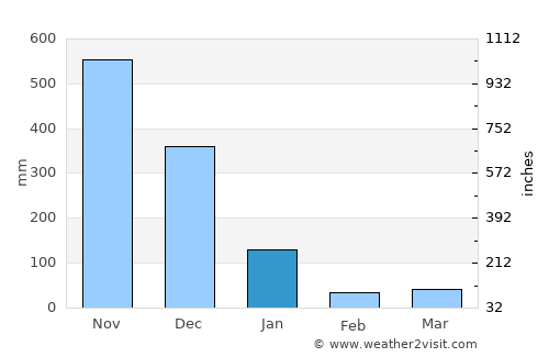 Hua Sai average rain in January