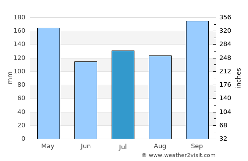Hua Sai average rain in July