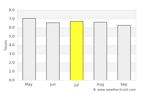 Hua Sai average rain in July