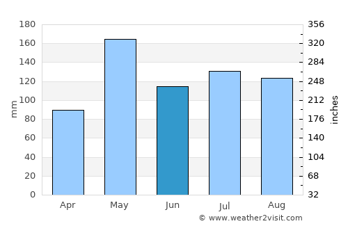 Hua Sai average rain in June