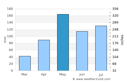 Hua Sai average rain in May