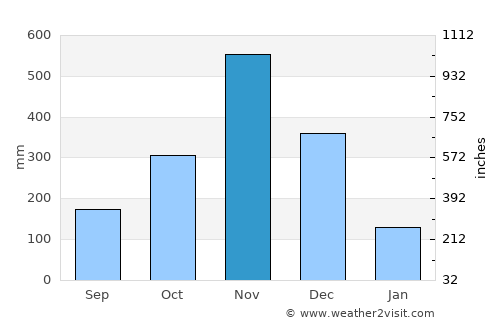 Hua Sai average rain in November