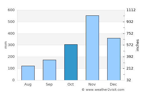 Hua Sai average rain in October