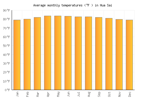 Hua Sai average temperature chart (Fahrenheit)