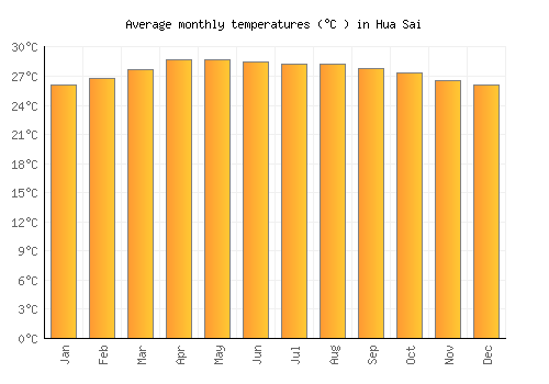 Hua Sai average temperature chart (Celsius)
