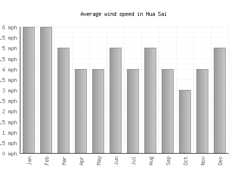 Hua Sai average winspeed by month (mph)