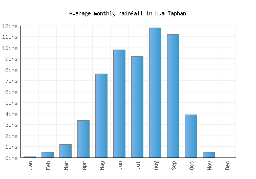 Hua Taphan monthly rainfall chart (inches)