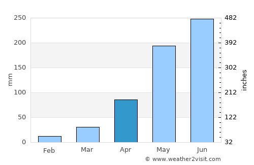 Hua Taphan average rain in April