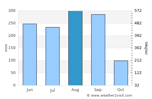 Hua Taphan average rain in August