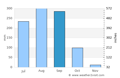 Hua Taphan average rain in September