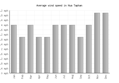 Hua Taphan average winspeed by month (mph)