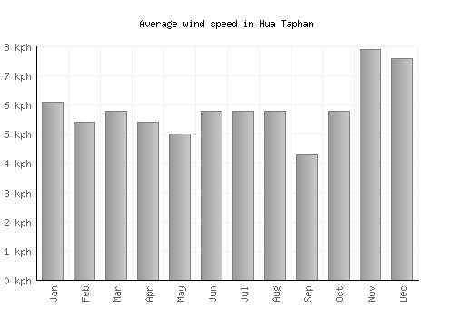 Hua Taphan average winspeed by month (km/h)