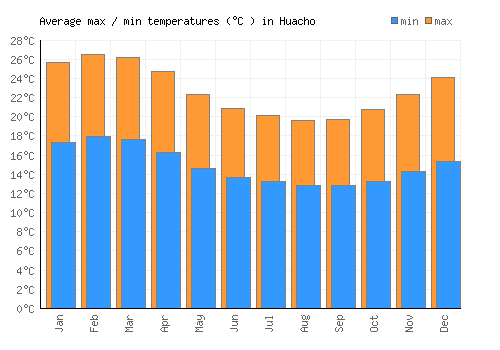 Huacho average minimum / maximum temperatures (Celsius)