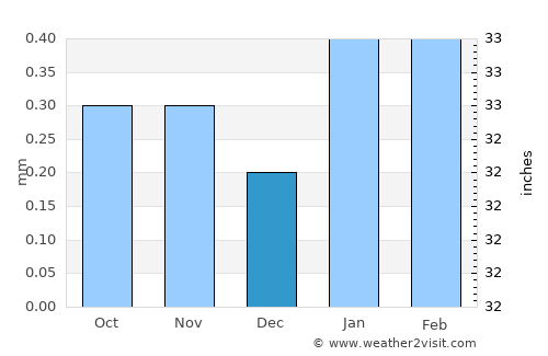 Huacho average rain in December