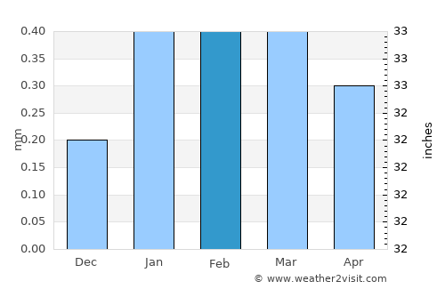 Huacho average rain in February