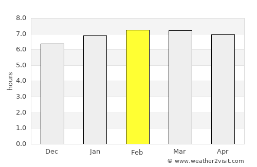 Huacho average rain in February