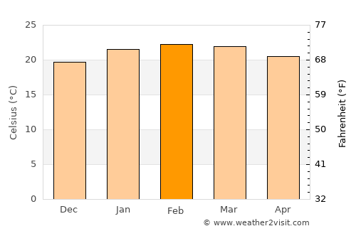 Huacho average temperature in February