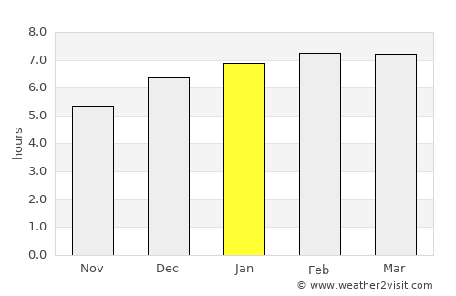 Huacho average rain in January
