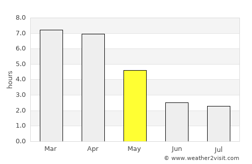 Huacho average rain in May