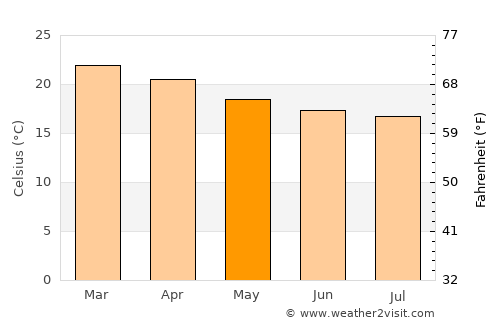 Huacho average temperature in May